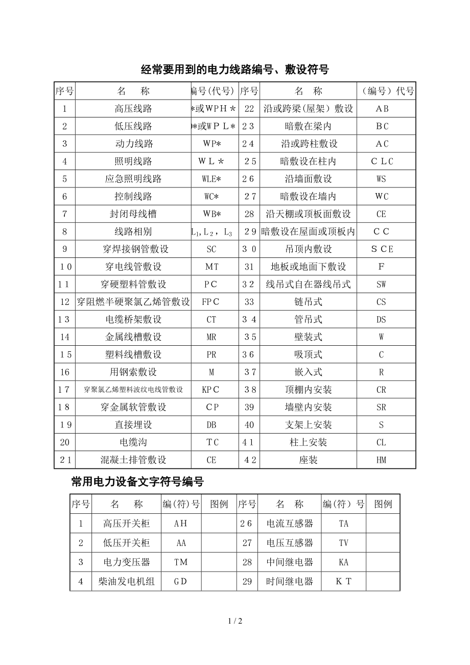 经常要用到的电力线路编号、敷设符号_第1页