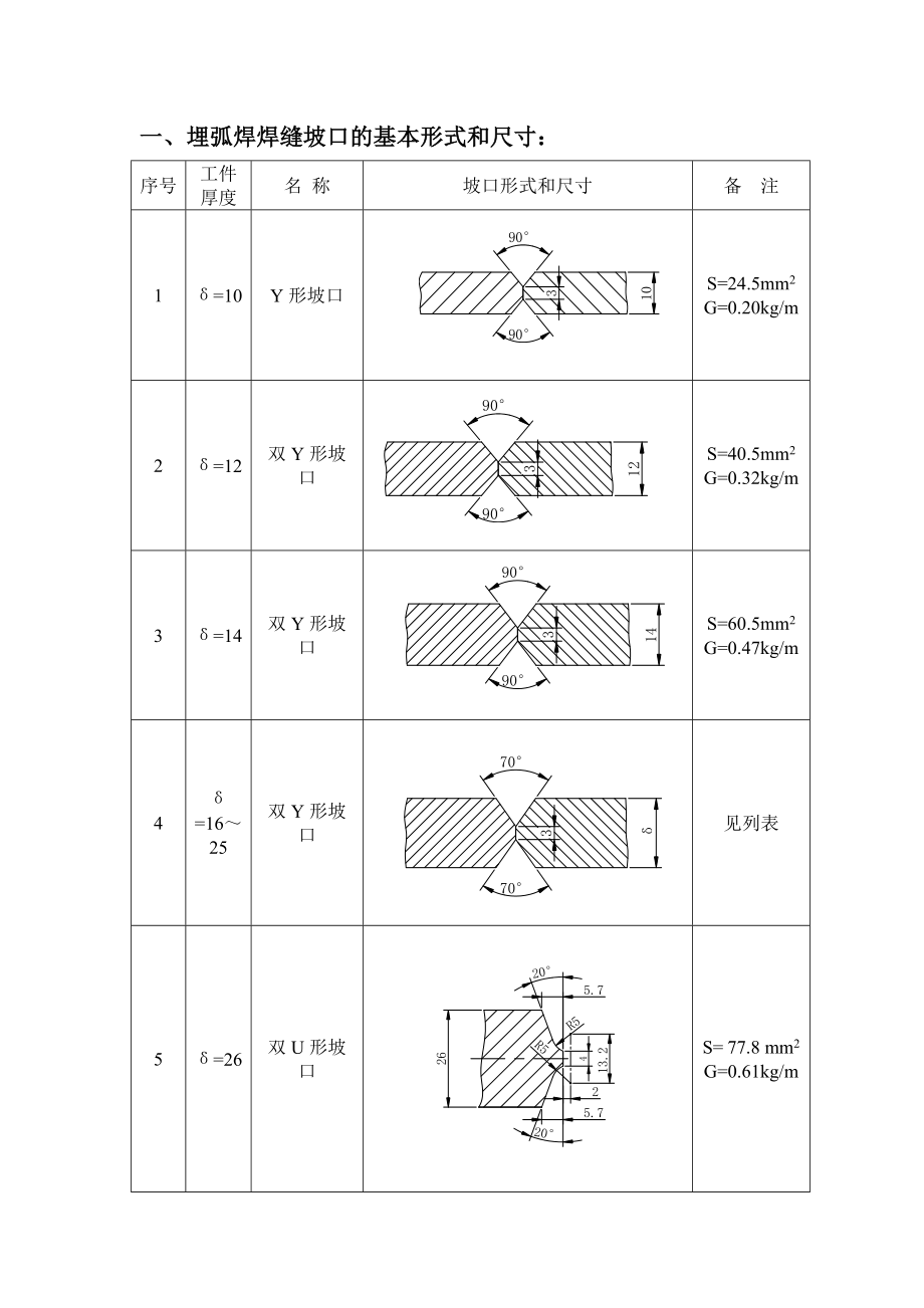 焊缝坡口的基本形式和尺寸标准_第1页