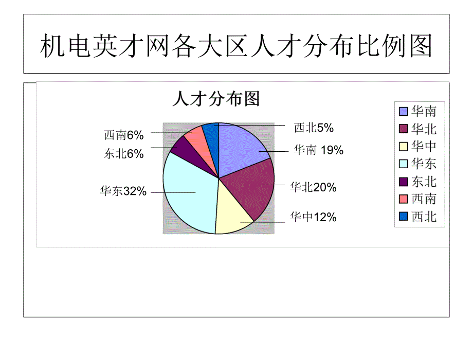 《人才比例分布》PPT课件_第1页