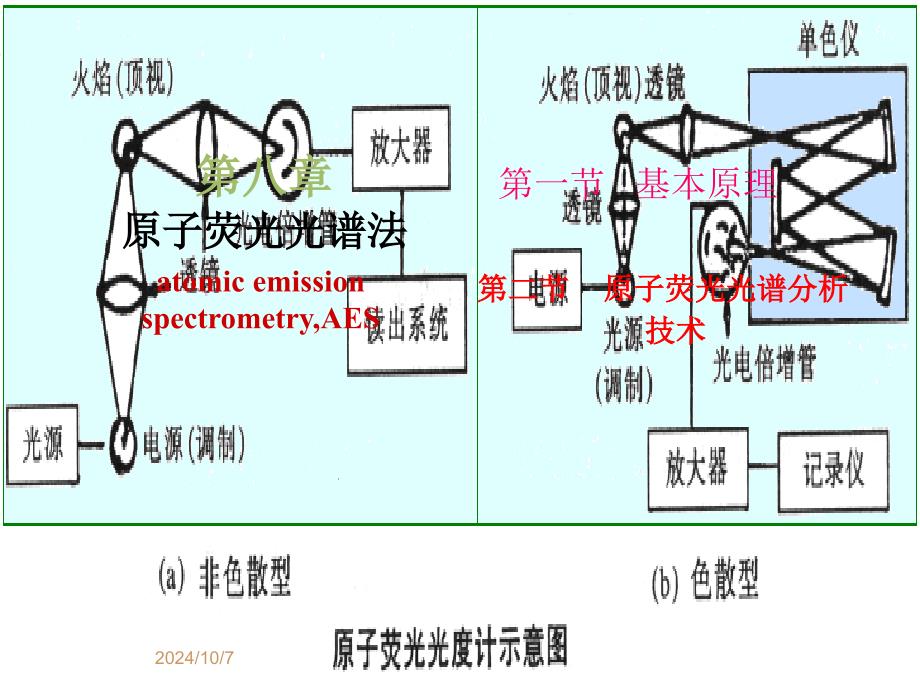 仪器分析第8章原子荧光光谱分析法_第1页