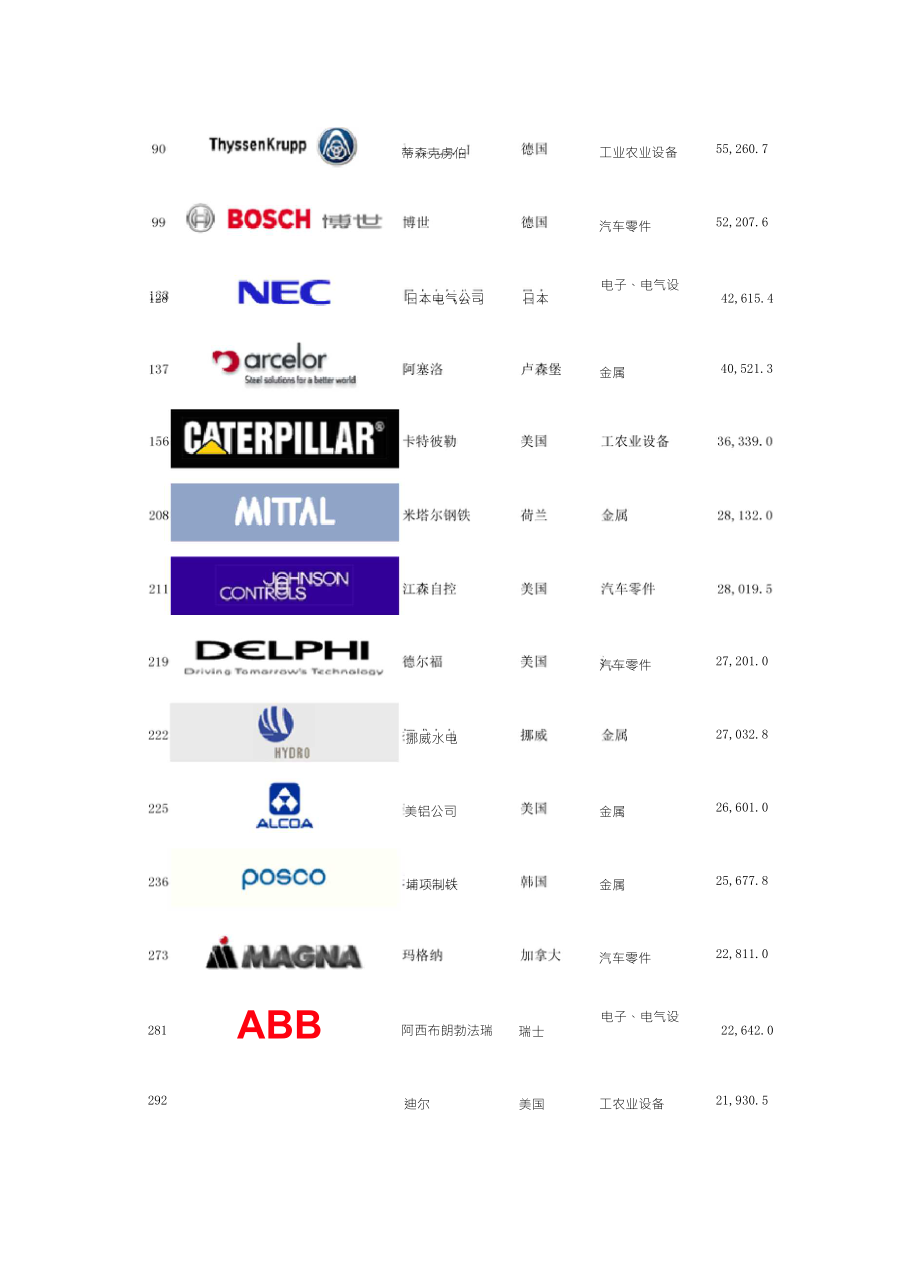 机械行业世界500强_第1页