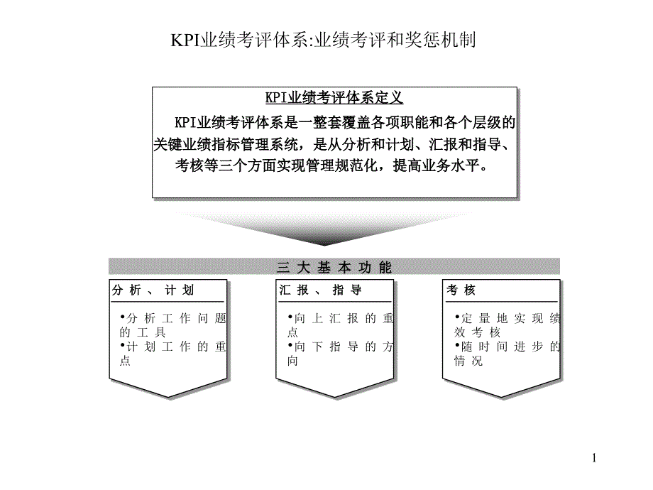 KPI业绩考评体系业绩考评和奖惩机制_第1页