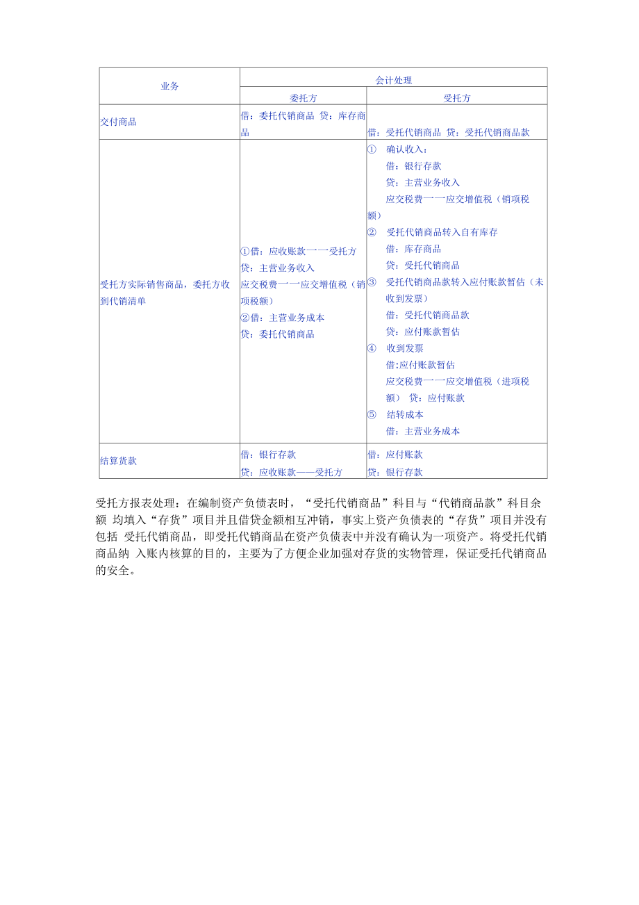 委托代销方式销售商品的账务处理_第1页