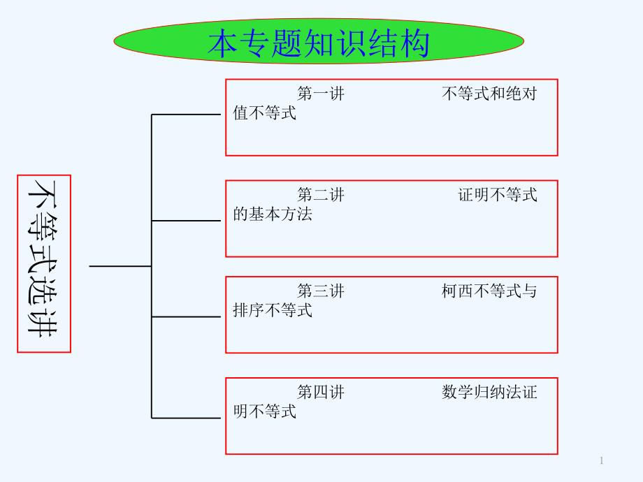 高中数学《不等式和绝对值不等式》课件7 新人教A版选修4-5_第1页