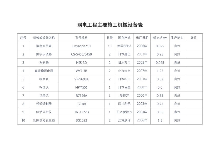 弱电工程主要施工机械设备表_第1页