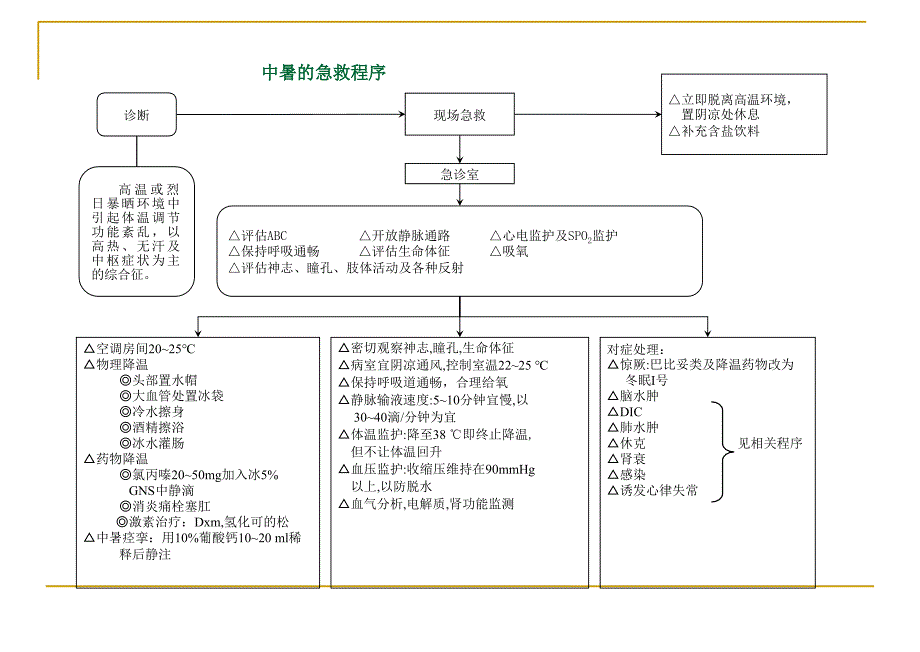 《各种急救程序》PPT课件_第1页