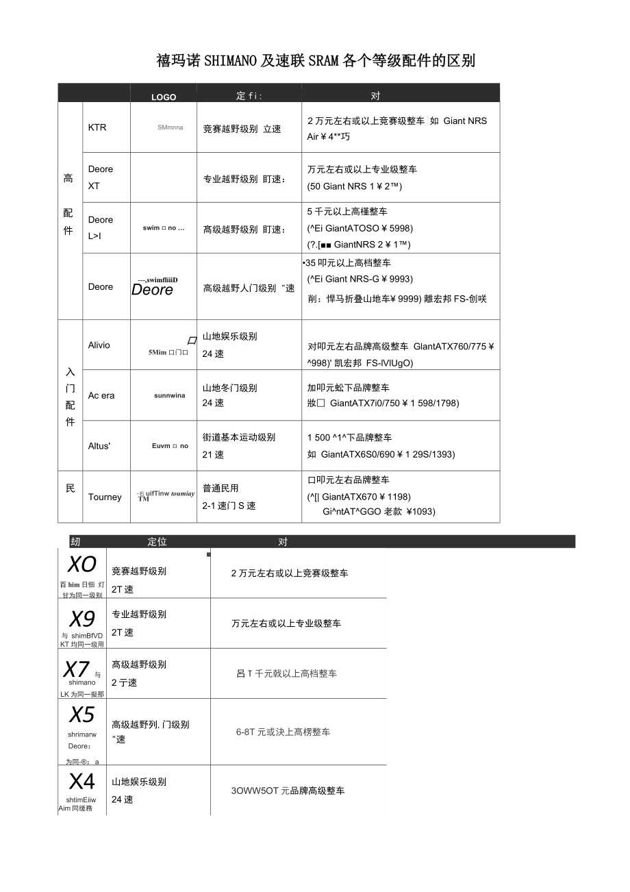 禧玛诺SHIMANO及速联SRAM各个等级配件的区别----重新排版_第1页