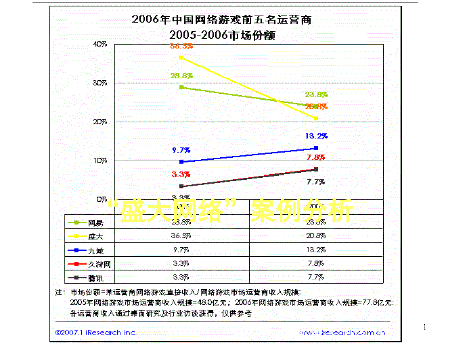 《盛大案例分析》PPT课件_第1页