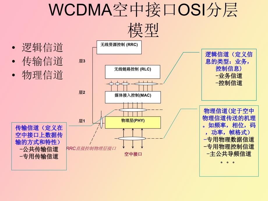 WCDMA系统主要物理信道_第1页