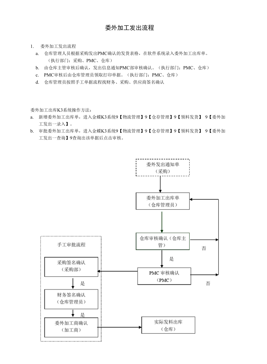 委外加工发出流程_第1页