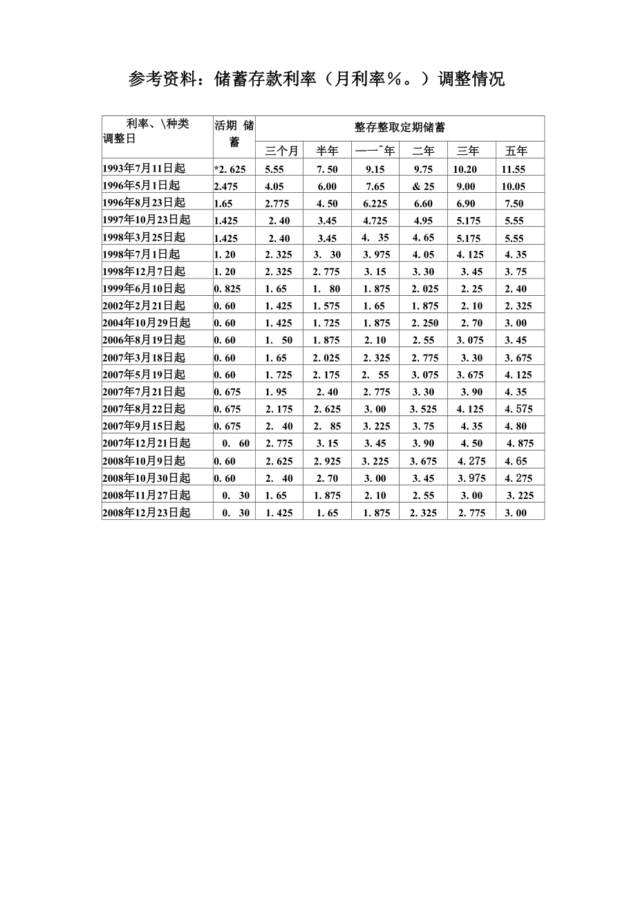 存贷款利率变动情况表_第1页