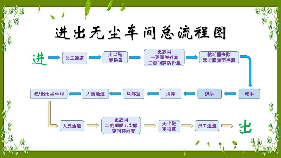 无尘车间出入流程ppt课件_第1页