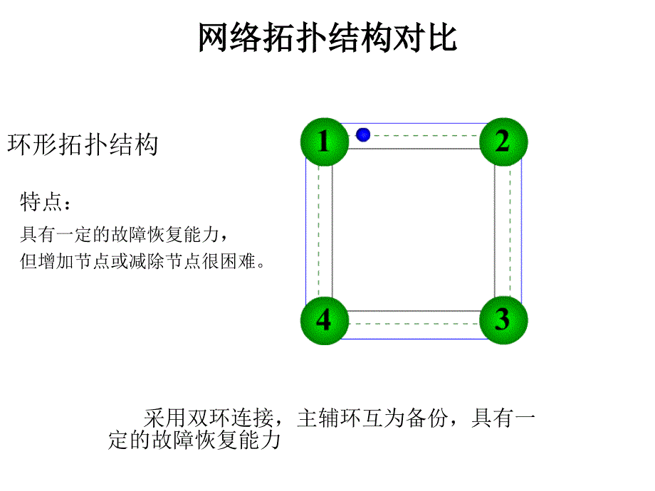 《环形拓扑结构》PPT课件_第1页