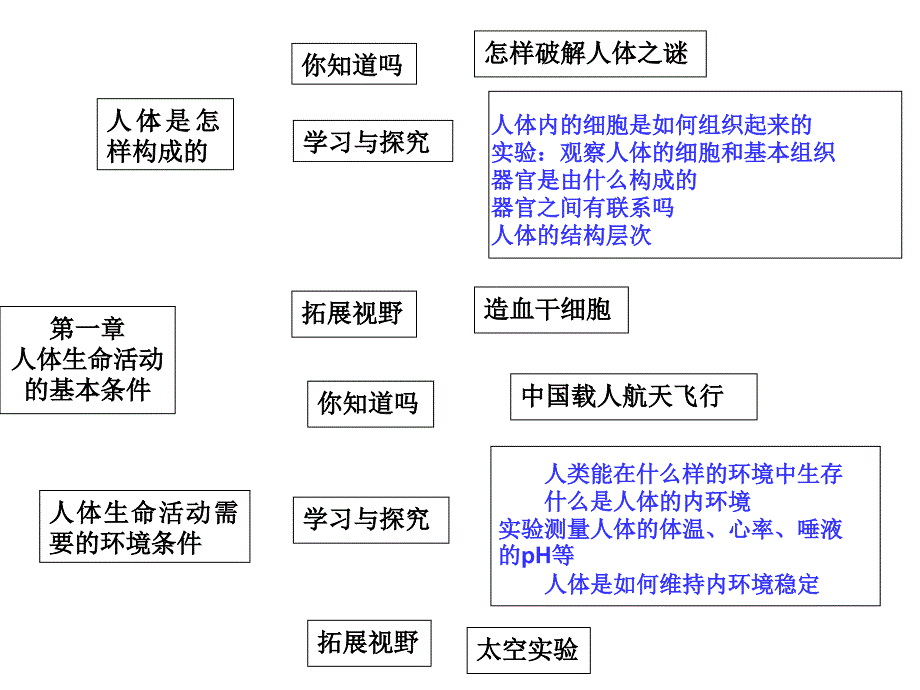 《人体生命活动》PPT课件_第1页