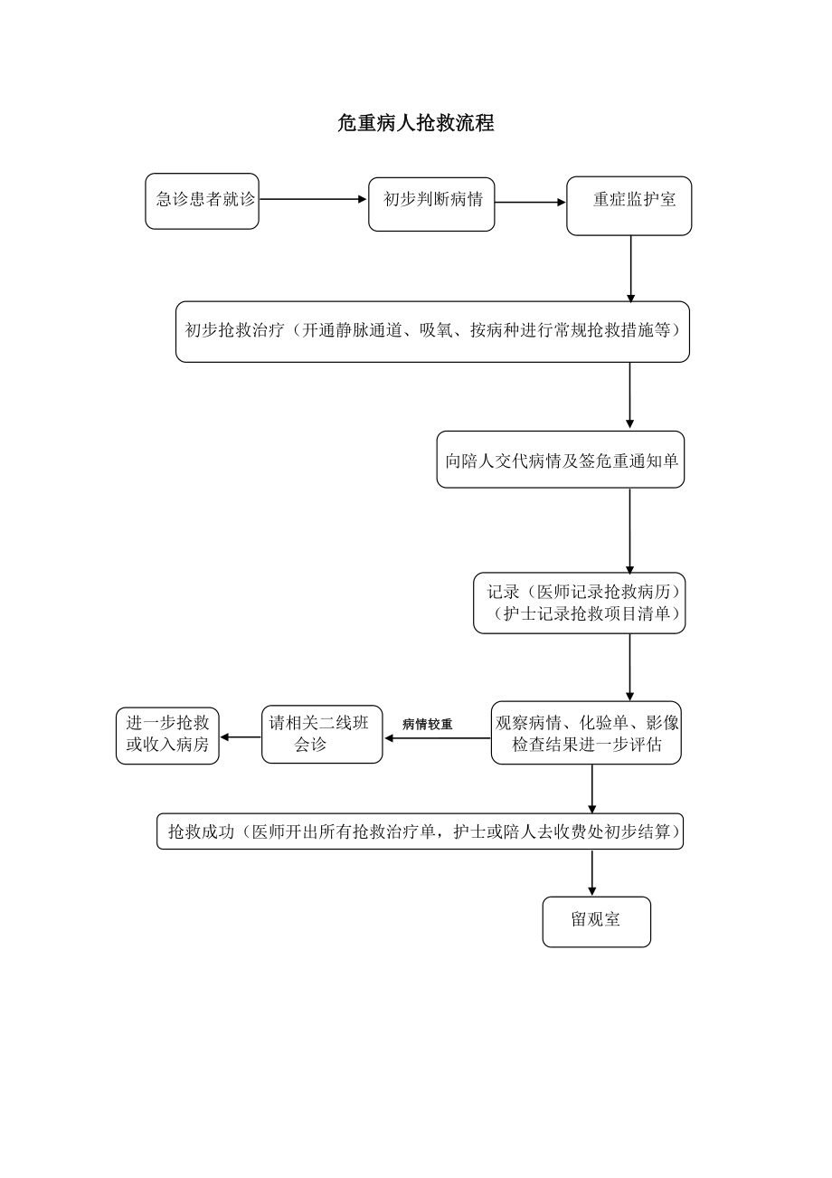 2.3.4.2重点病种急诊服务流程与规范(二甲复审完整版)_第1页