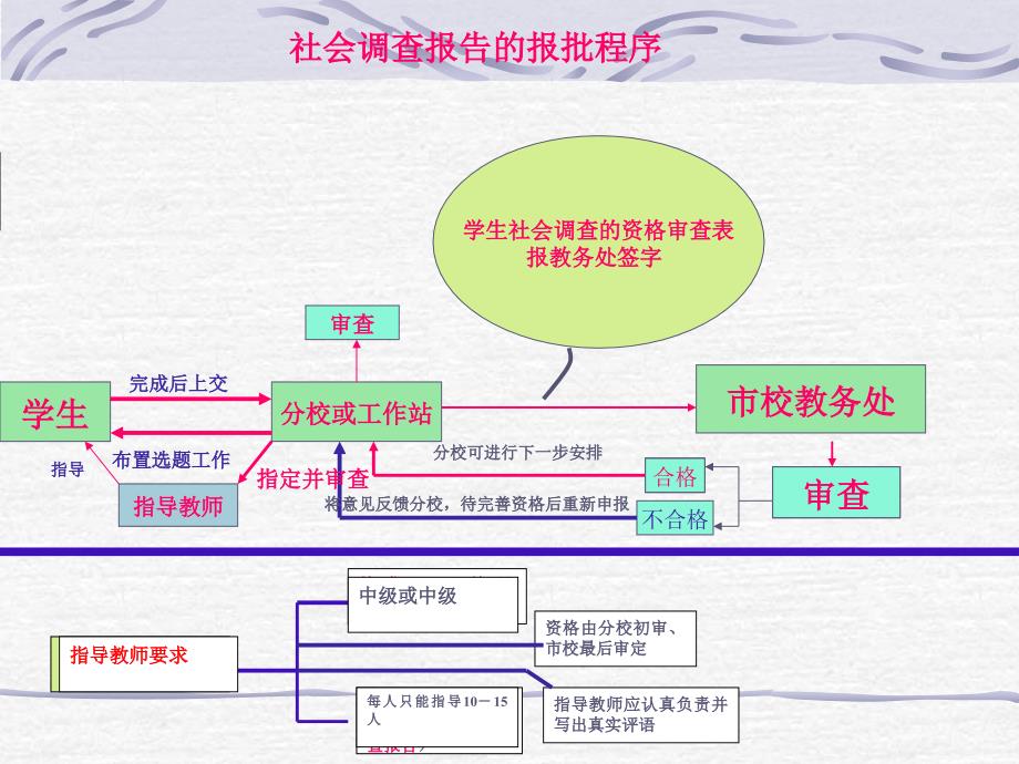 《资格和时间要求》PPT课件_第1页