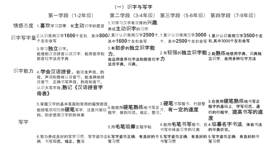 小学语文教招课标学段目标知识点整理_第1页