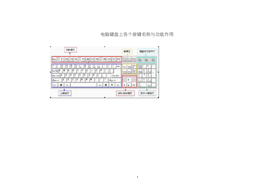 电脑键盘上各个按键名称与功能作用_第1页