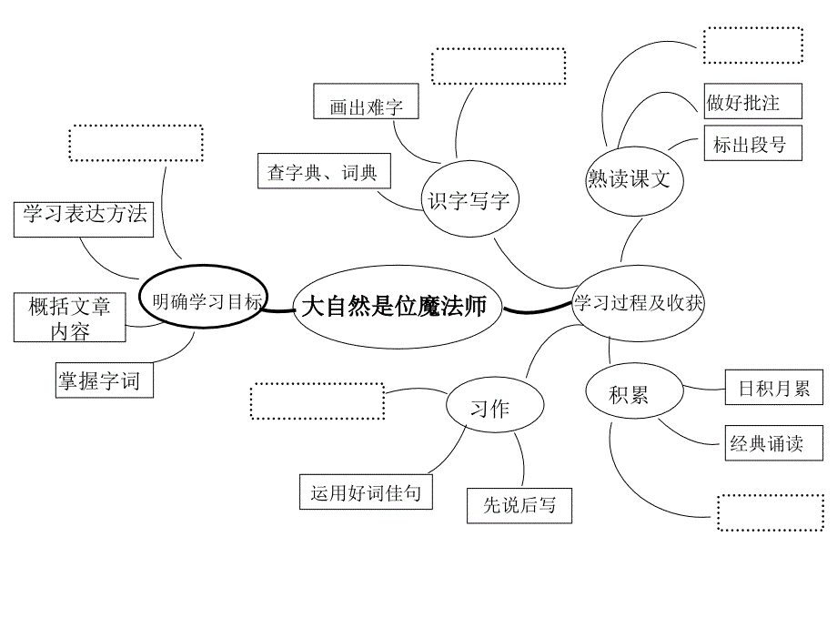 四年级第一单元思维导图_第1页