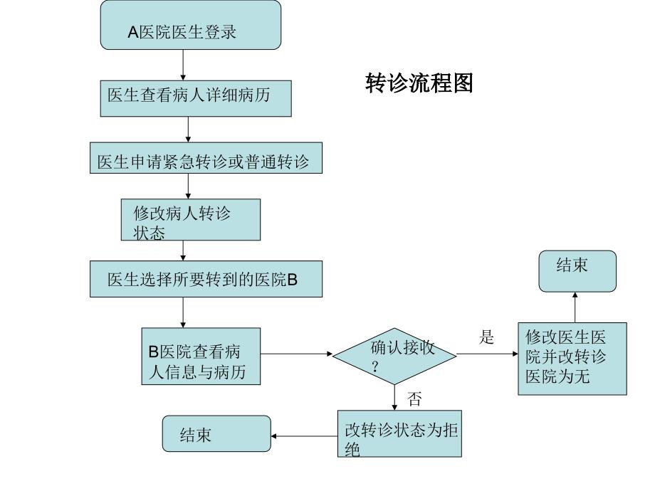 医院信息管理系统流程图_第1页