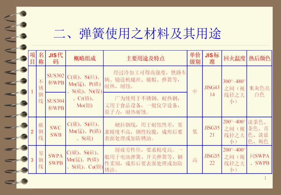 弹簧使用之材料及其用途_第1页