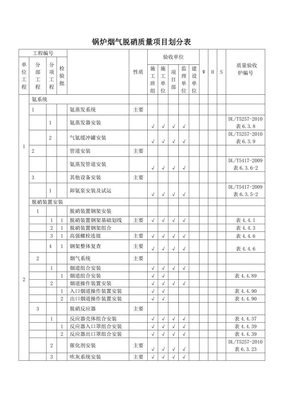 脱硝机务质量验收表_第1页