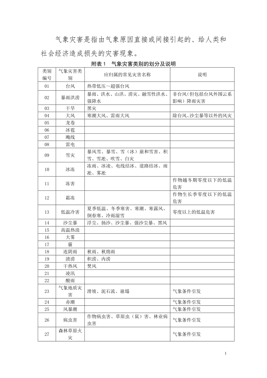 气象灾害种类_第1页