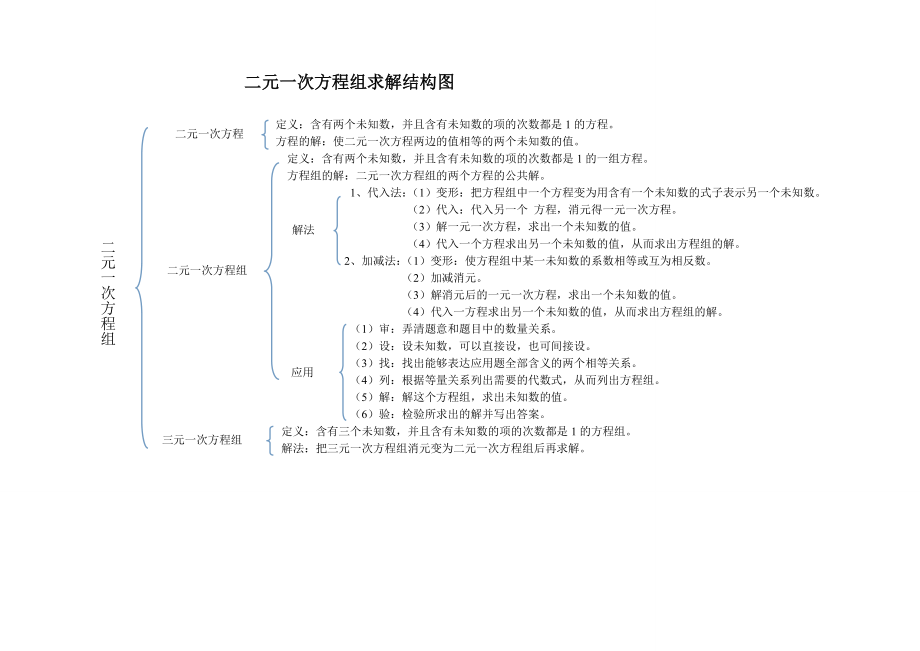 二元一次方程组结构图_第1页