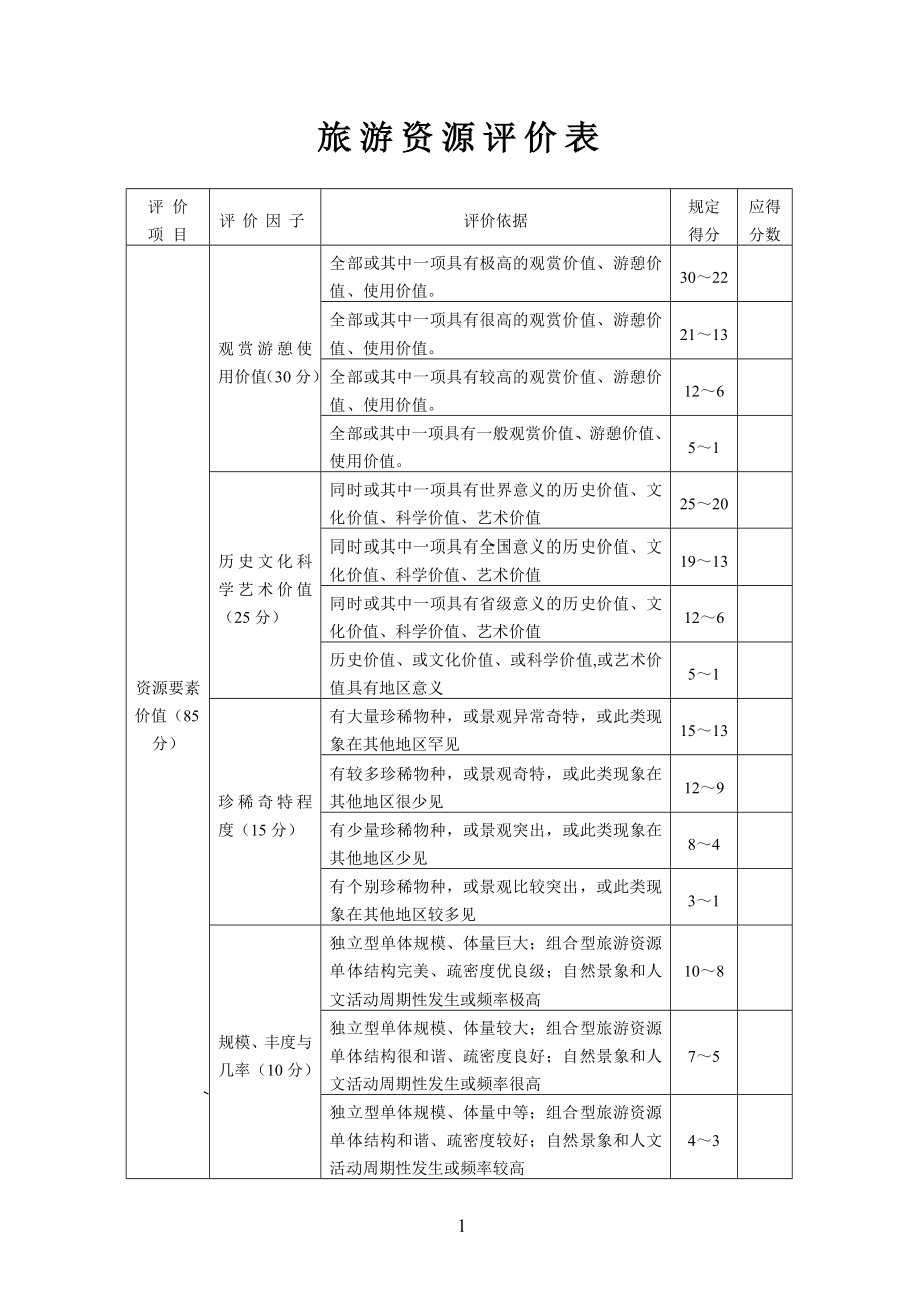 旅游资源评价表_第1页