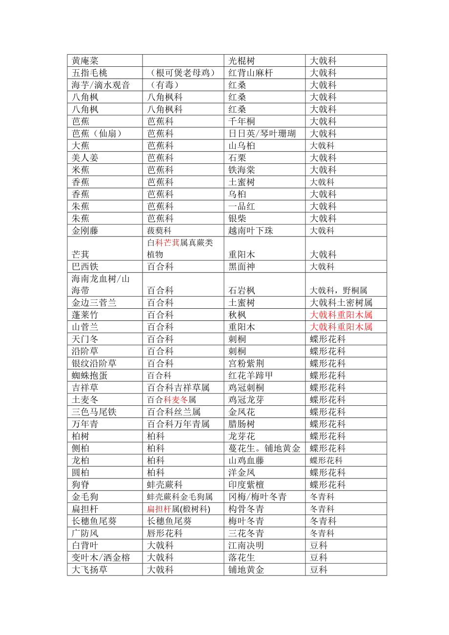 植物科属整理2011-12-05_第1页