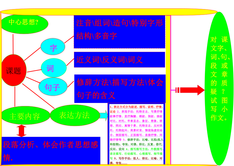 语文知识学习结构图_第1页