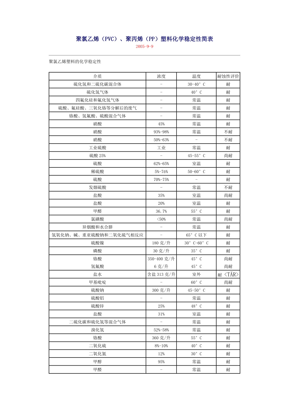 聚氯乙烯(PVC)、聚丙烯(PP)塑料化学稳定性简表_第1页