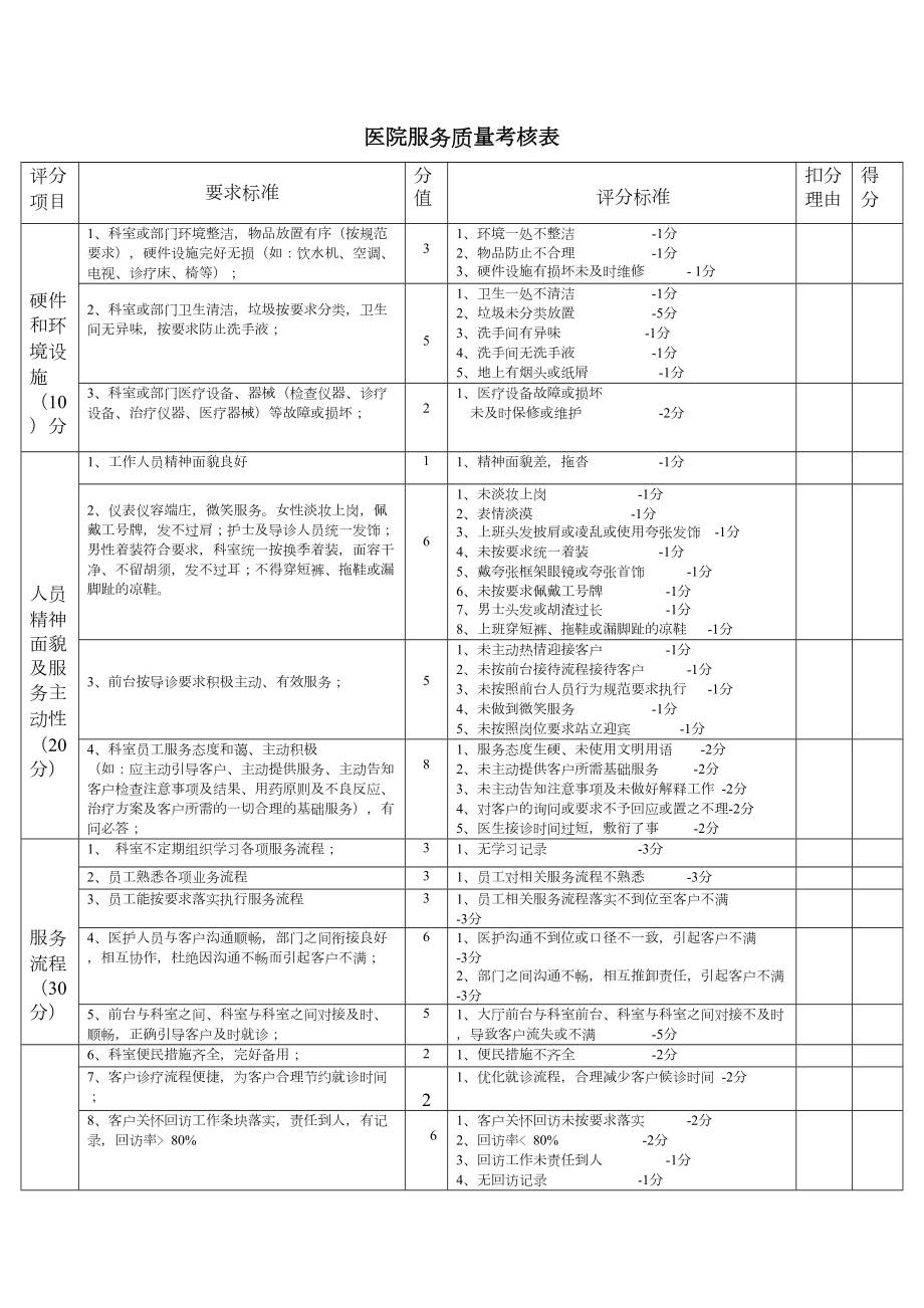 民营医院服务质量考核表(修订)_第1页