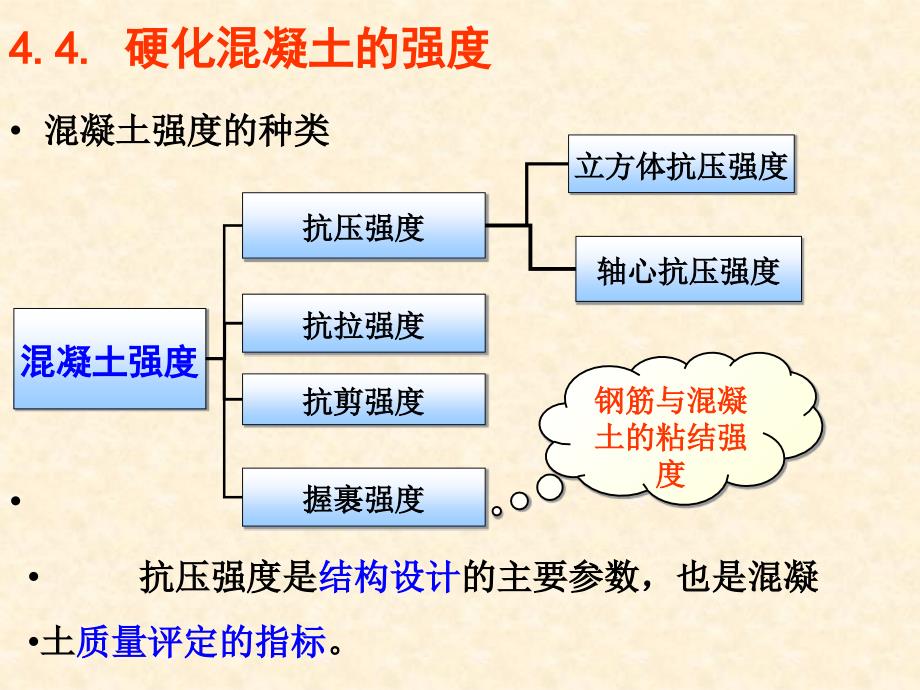 硬化混凝土的强度_第1页