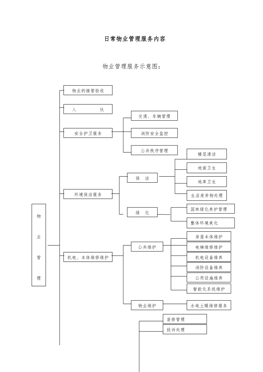 日常物业管理服务流程图_第1页