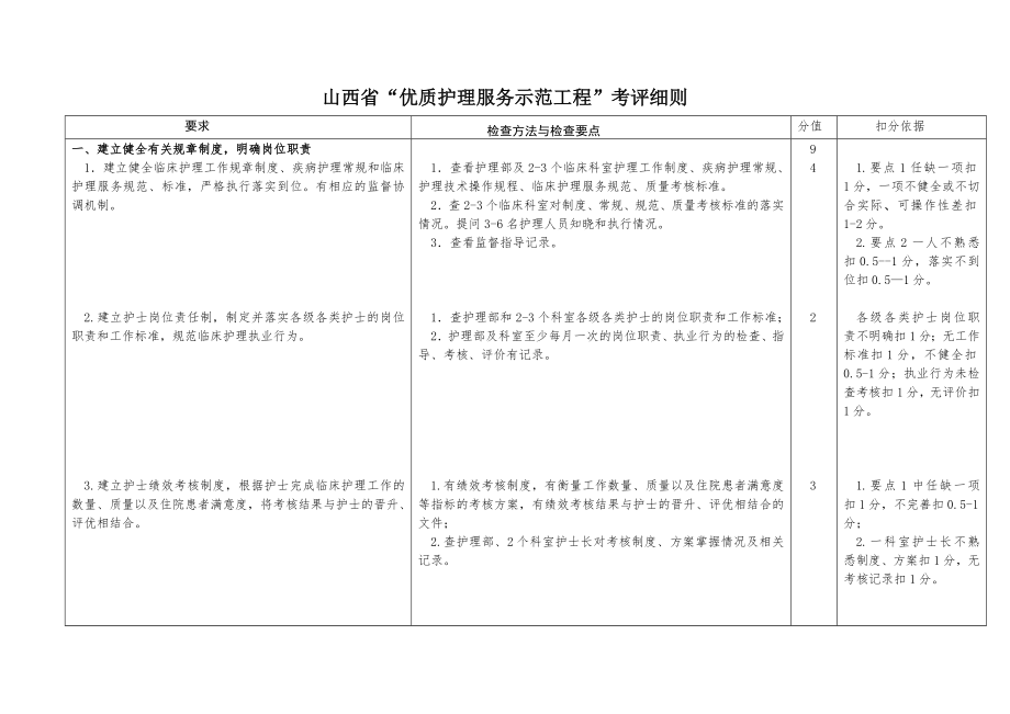 山西省“优质护理服务示范工程”考评细则_第1页