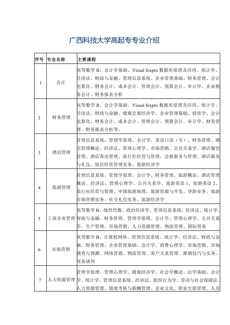 广西科技大学高起专函授专业一览表_第1页