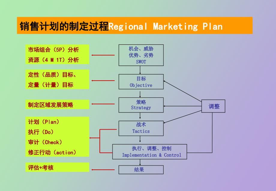 销售管理高级培训_第1页