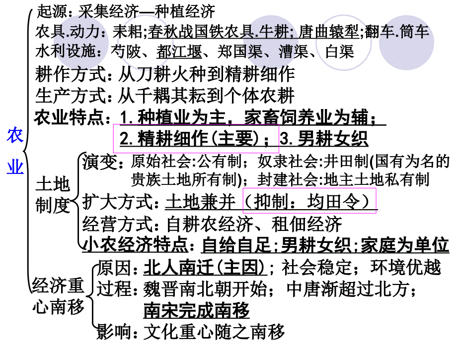 高一历史必修二复习提纲及重点大题_第1页