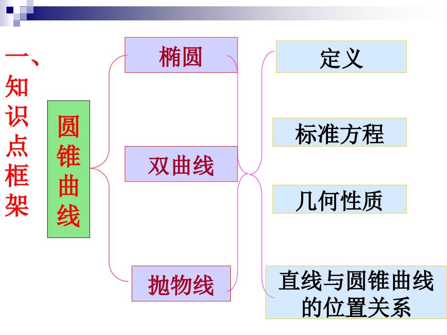 数学圆锥曲线复习课件_第1页