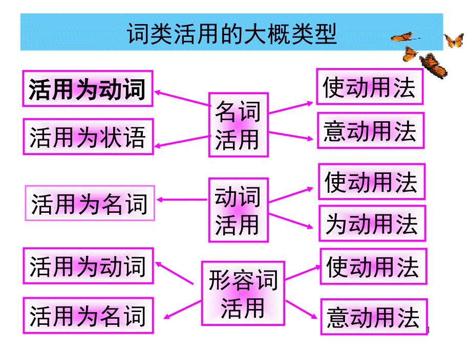 文言文词语活用_第1页