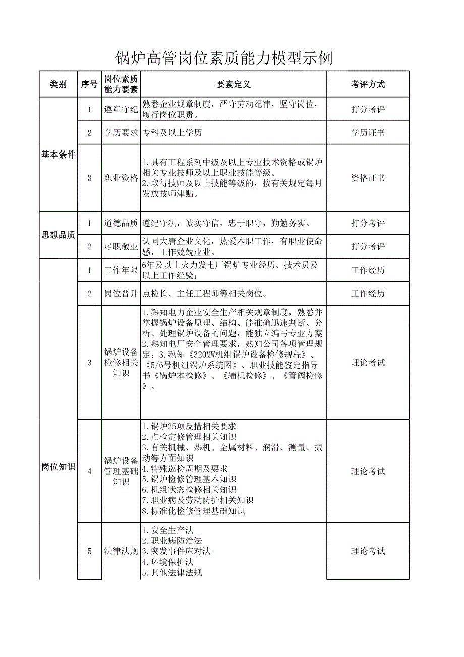 崗位素質(zhì)能力模型（鍋爐高管崗位）_第1頁