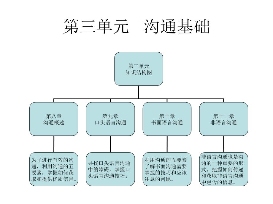 个人与团队管理第三单元沟通基础_第1页