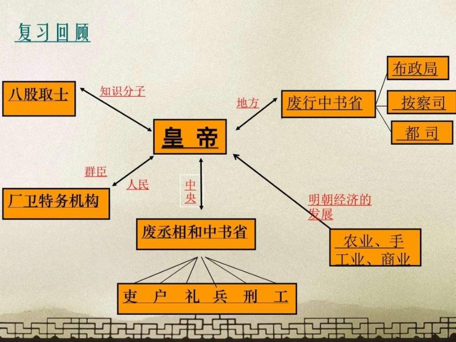 人教新版历史七年级下册第15课明朝的对外关系课件_第1页