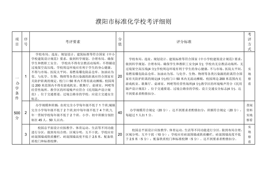 濮阳市标准化学校考评细则_第1页