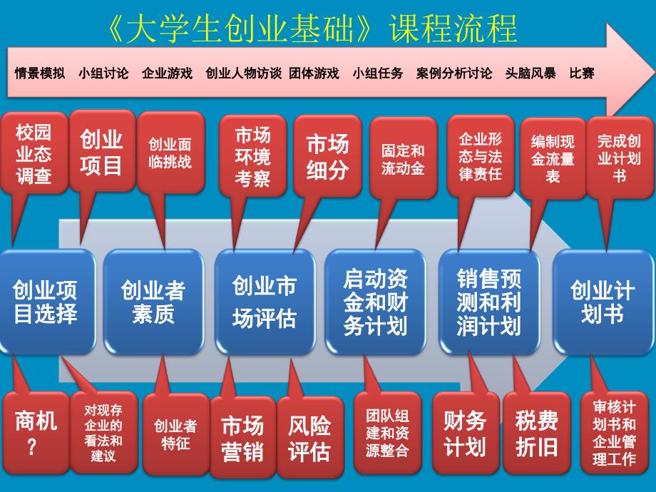 《大学生创业基础》课程流程_第1页