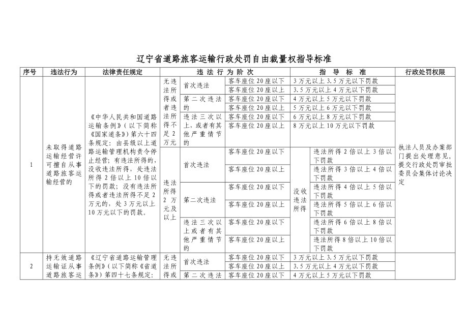 辽宁省道路旅客运输行政处罚自由裁量权指导标准_第1页