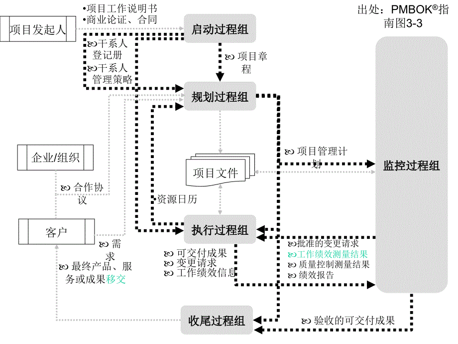 项目管理过程关系图动画_第1页