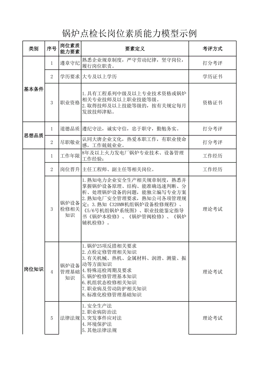 崗位素質能力模型（鍋爐點檢長崗位）_第1頁