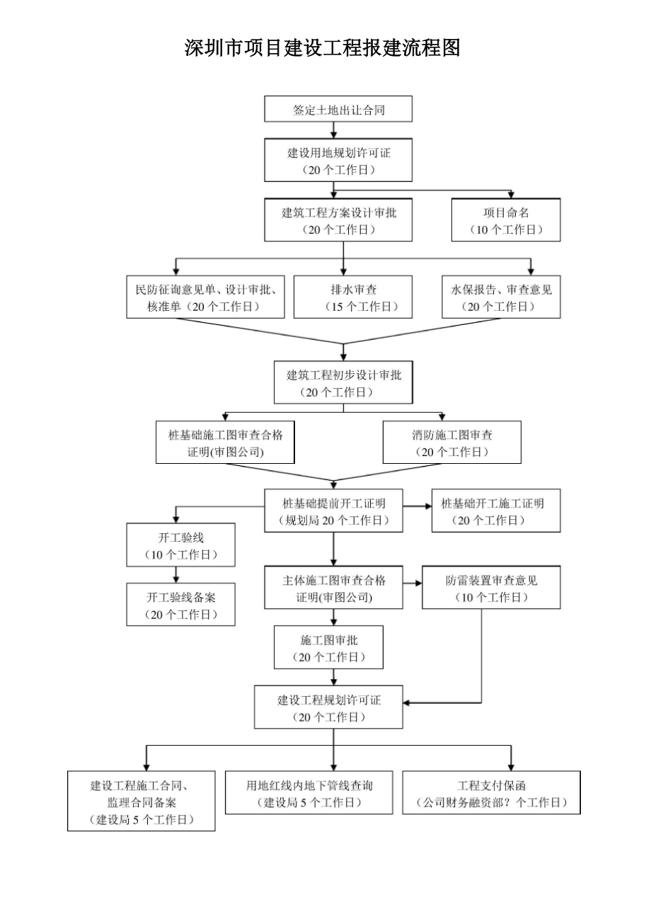 深圳地区项目建设工程报建程序流程表_第1页